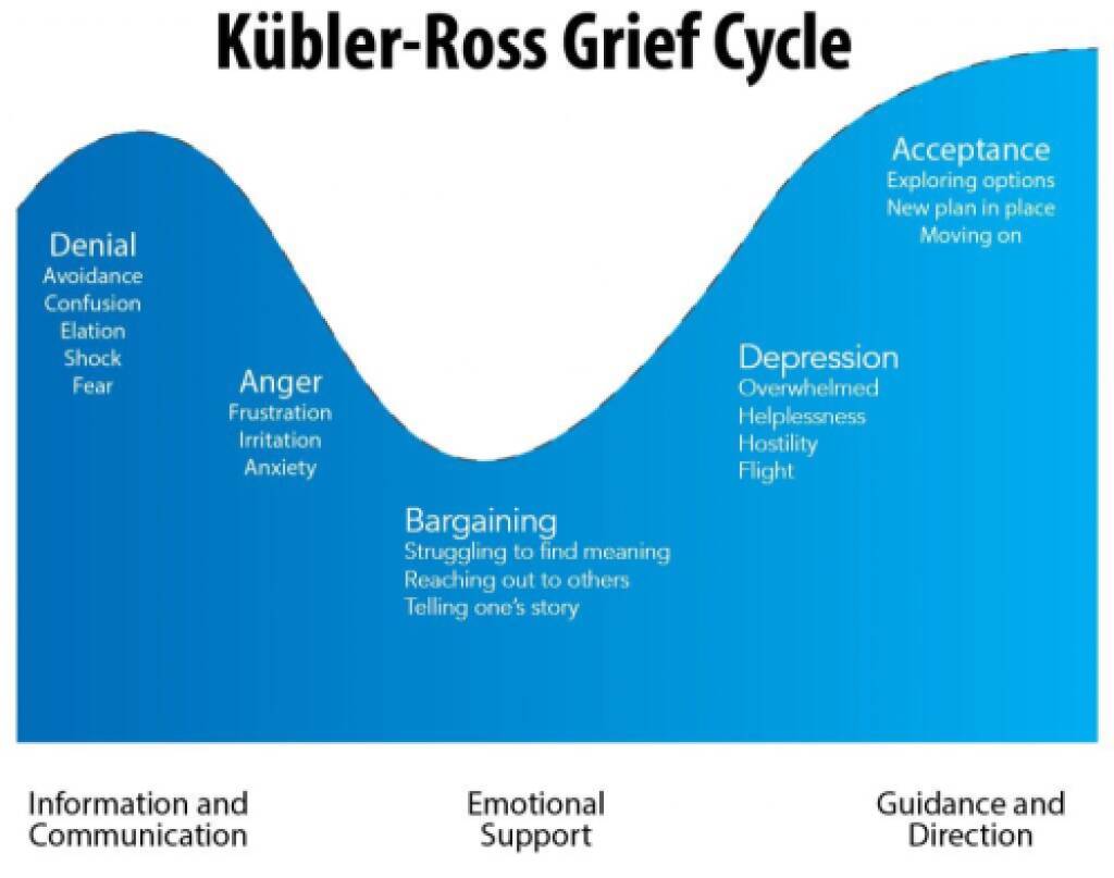 Kubler-Ross Grief Cycle identifying stages of denial, anger, bargaining, depression, and acceptance.